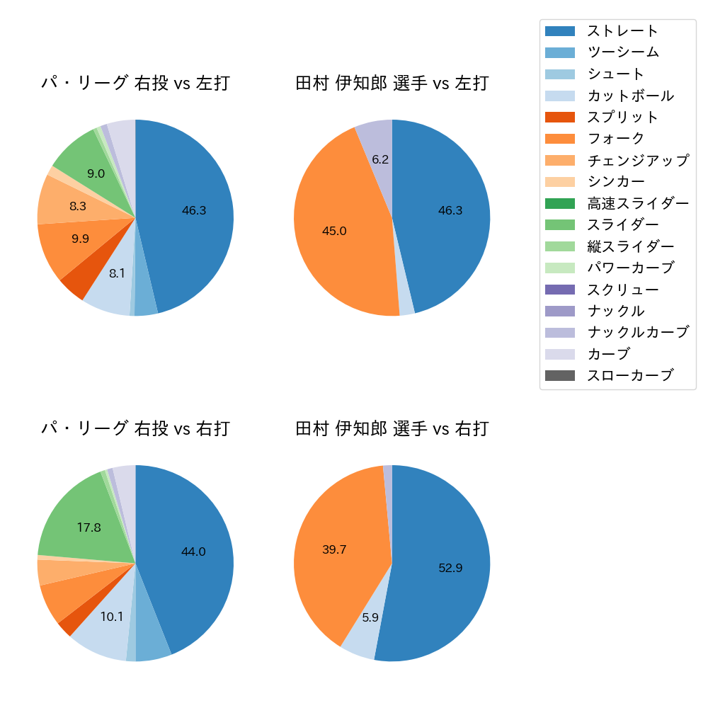 田村 伊知郎 球種割合(2024年5月)