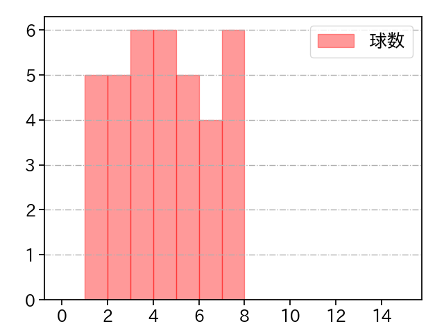 田村 伊知郎 打者に投じた球数分布(2024年5月)