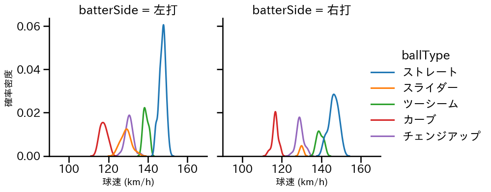 武内 夏暉 球種&球速の分布2(2024年5月)