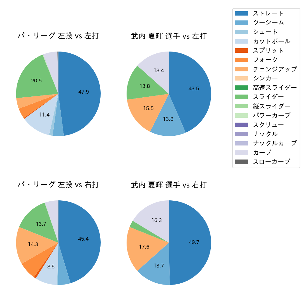 武内 夏暉 球種割合(2024年5月)