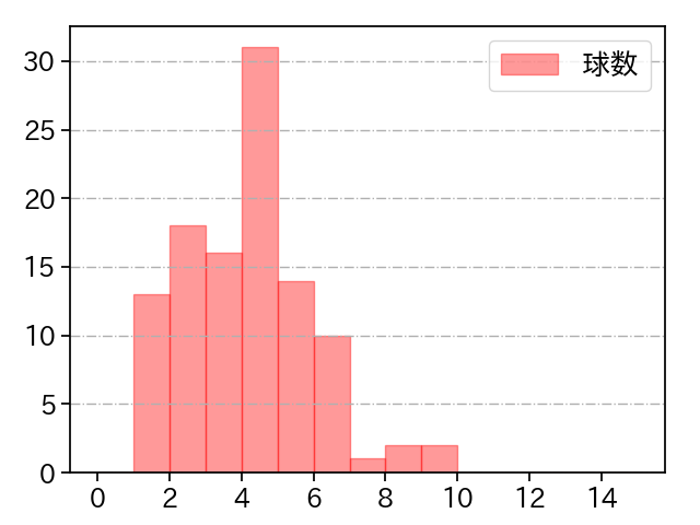 武内 夏暉 打者に投じた球数分布(2024年5月)