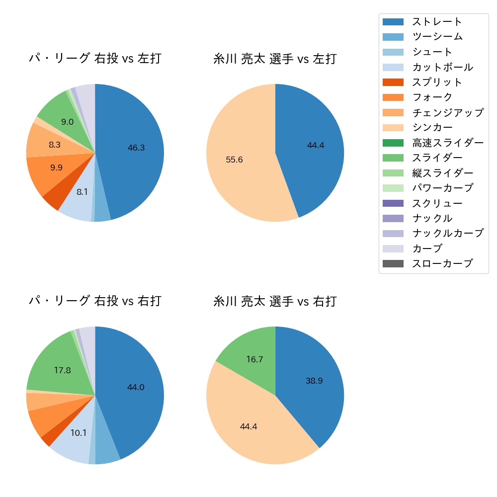 糸川 亮太 球種割合(2024年5月)