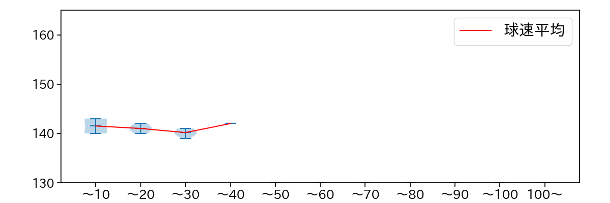 糸川 亮太 球数による球速(ストレート)の推移(2024年5月)