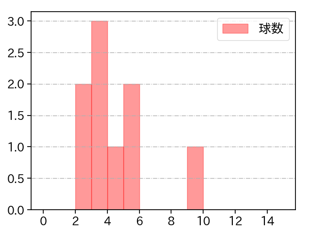 糸川 亮太 打者に投じた球数分布(2024年5月)