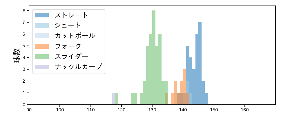 平井 克典 球種&球速の分布1(2024年5月)