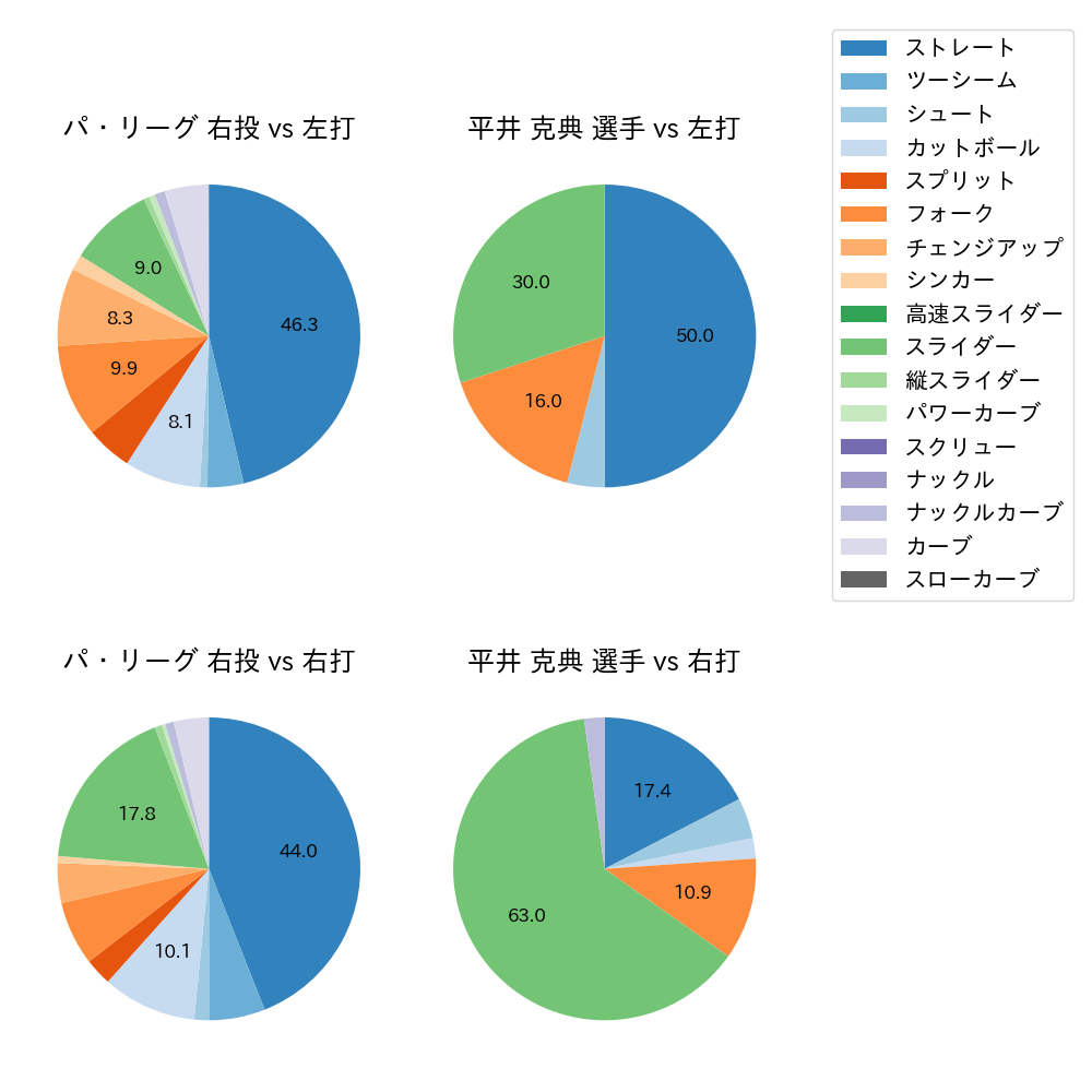 平井 克典 球種割合(2024年5月)