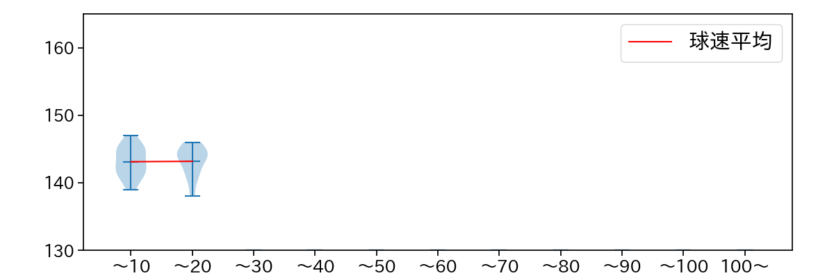 平井 克典 球数による球速(ストレート)の推移(2024年5月)