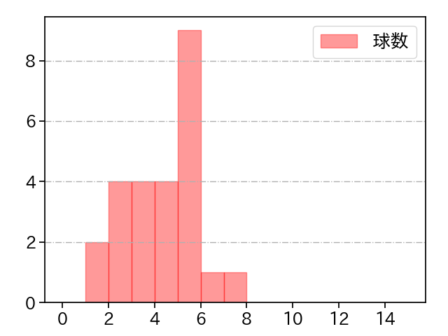 平井 克典 打者に投じた球数分布(2024年5月)