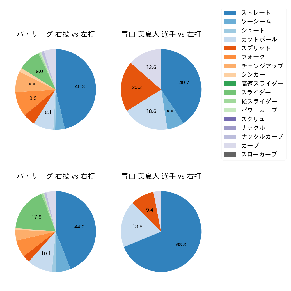 青山 美夏人 球種割合(2024年5月)