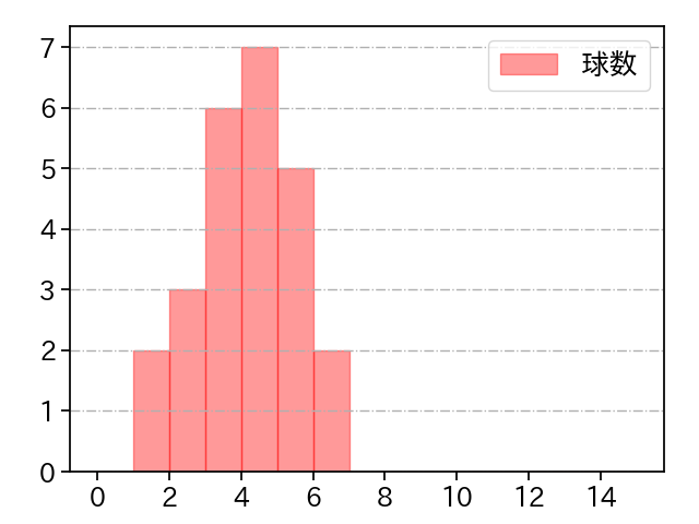 青山 美夏人 打者に投じた球数分布(2024年5月)