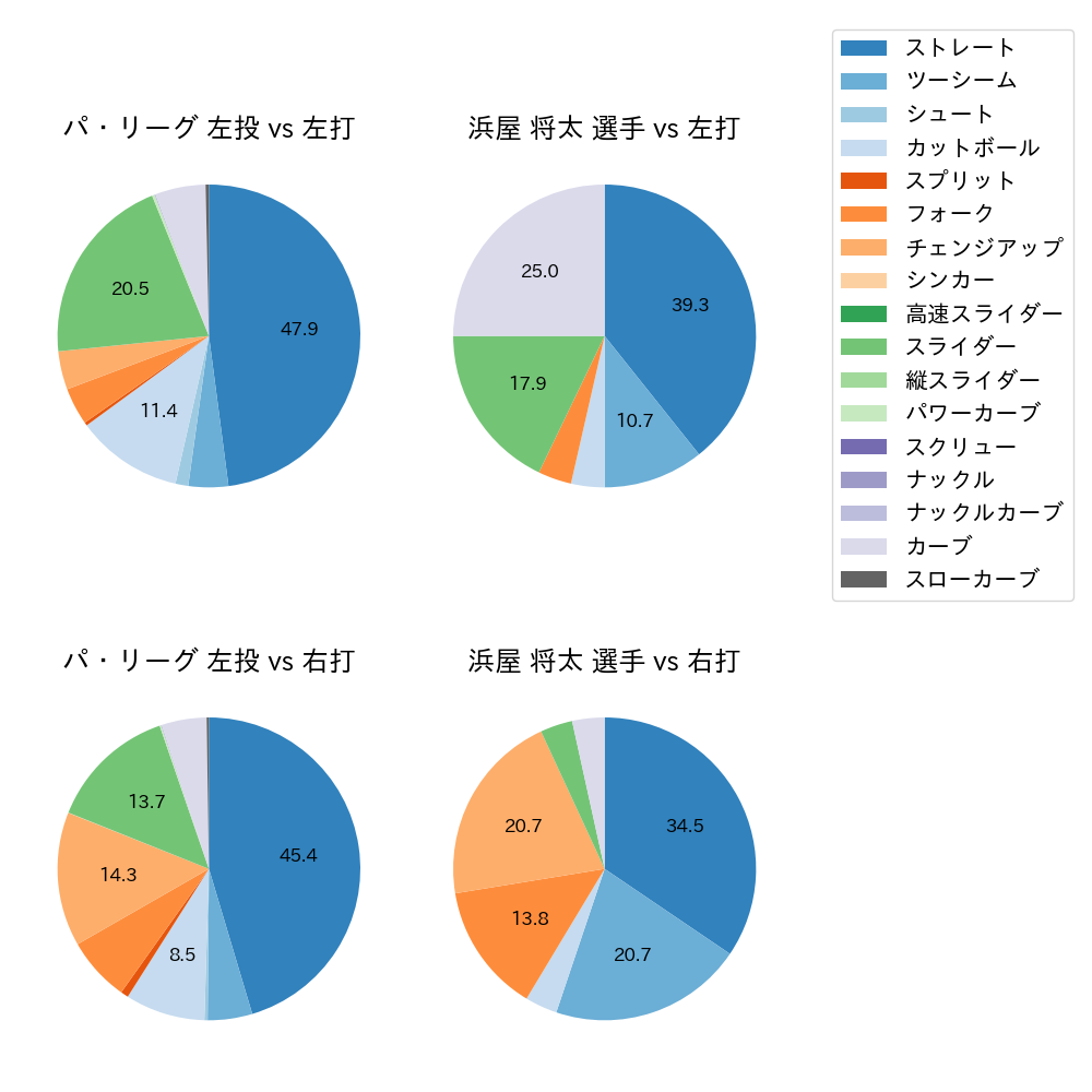 浜屋 将太 球種割合(2024年5月)