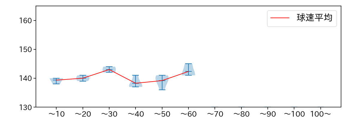 浜屋 将太 球数による球速(ストレート)の推移(2024年5月)