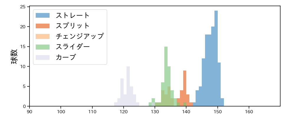 ボー・タカハシ 球種&球速の分布1(2024年5月)