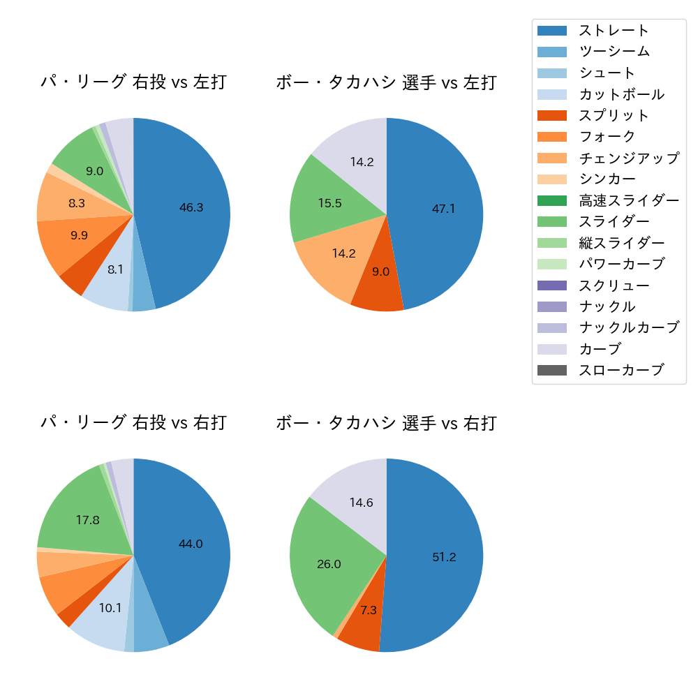 ボー・タカハシ 球種割合(2024年5月)