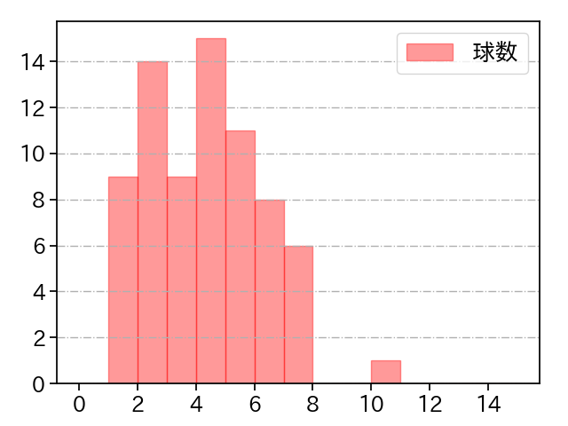 ボー・タカハシ 打者に投じた球数分布(2024年5月)