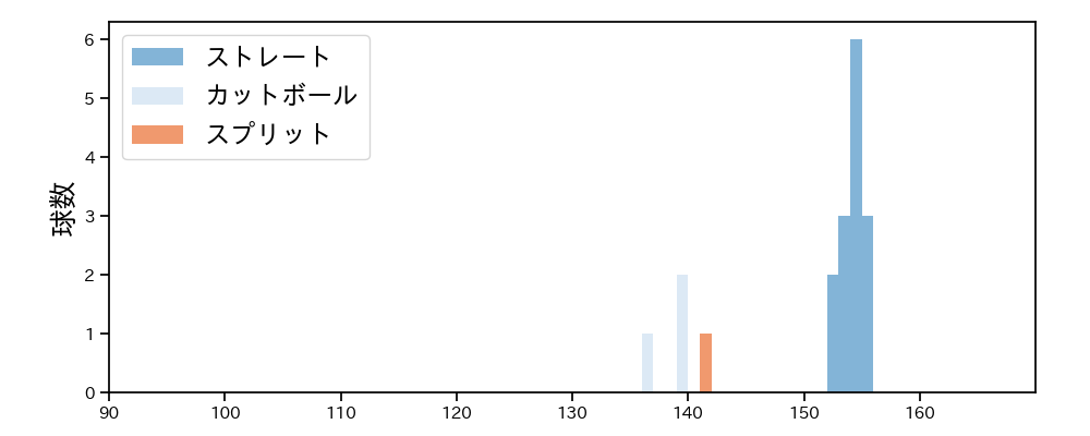 羽田 慎之介 球種&球速の分布1(2024年5月)
