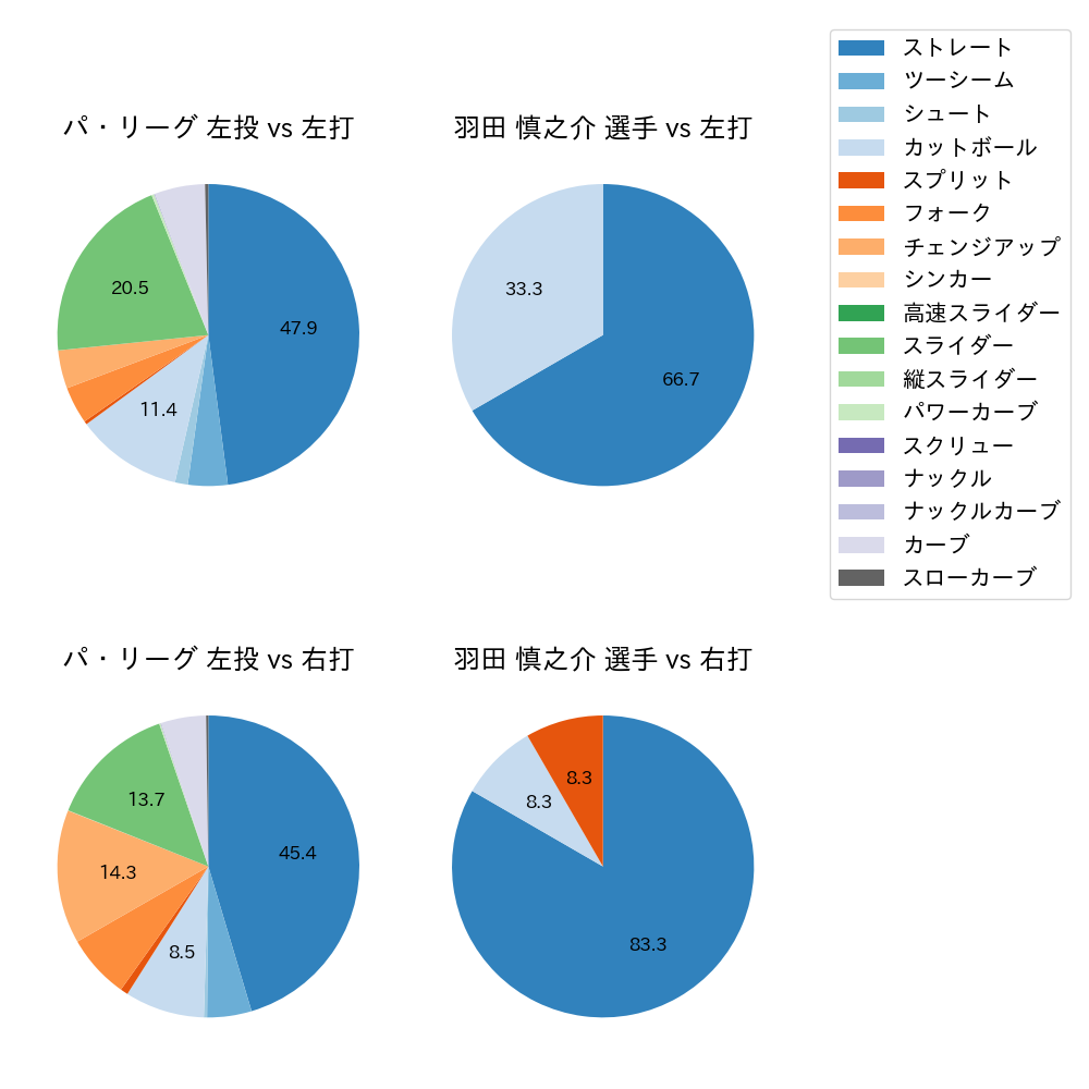 羽田 慎之介 球種割合(2024年5月)