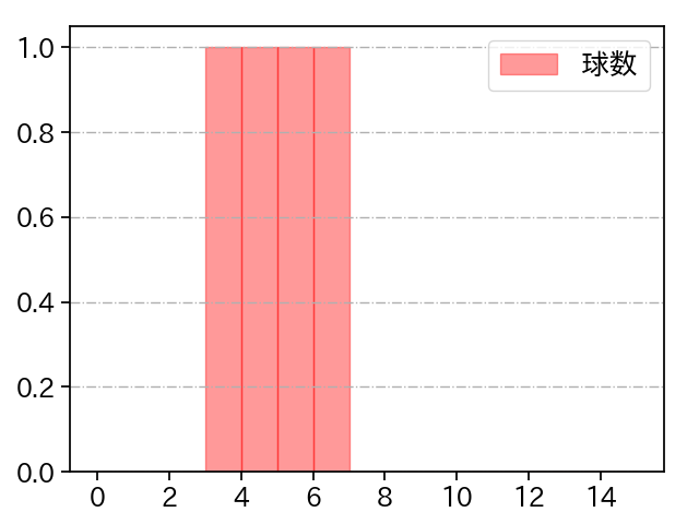 羽田 慎之介 打者に投じた球数分布(2024年5月)