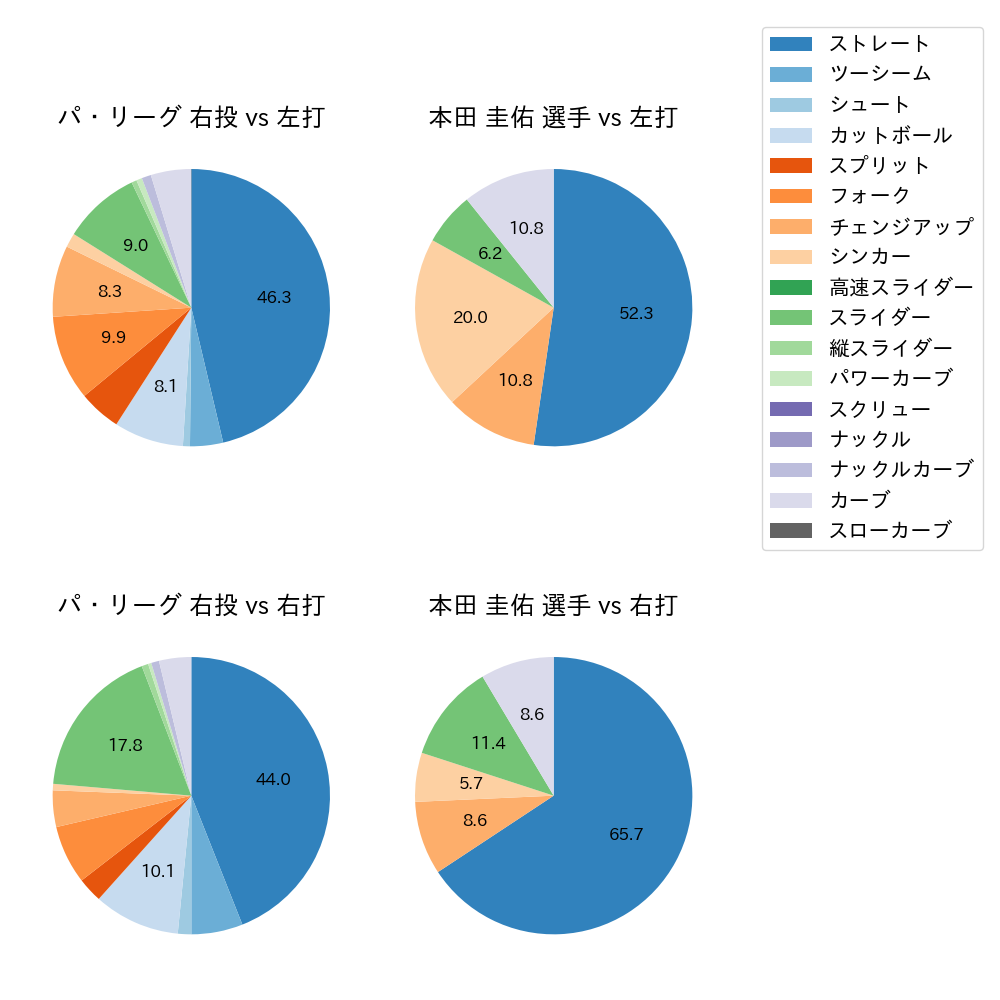 本田 圭佑 球種割合(2024年5月)