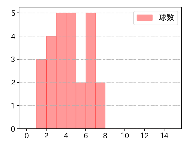 本田 圭佑 打者に投じた球数分布(2024年5月)