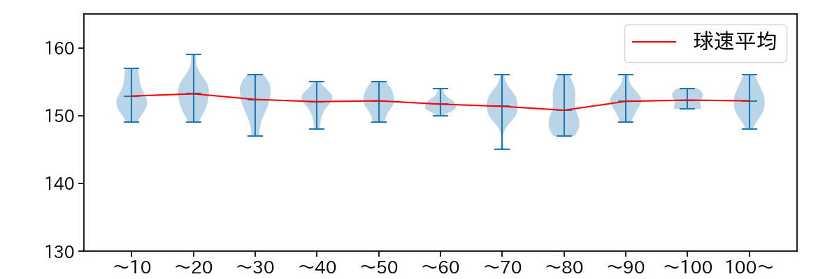 今井 達也 球数による球速(ストレート)の推移(2024年5月)