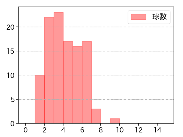 今井 達也 打者に投じた球数分布(2024年5月)