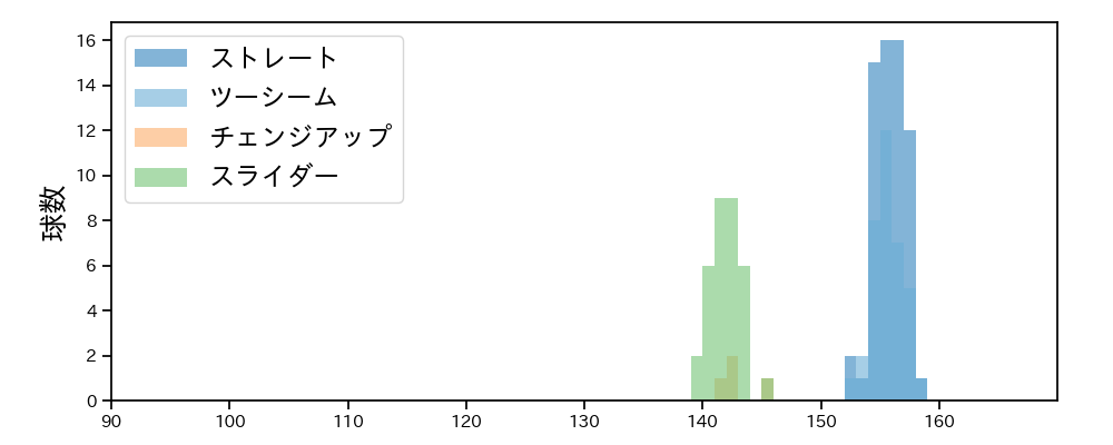 アブレイユ 球種&球速の分布1(2024年5月)