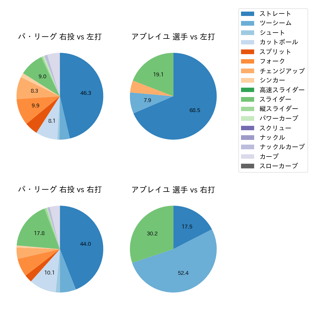 アブレイユ 球種割合(2024年5月)