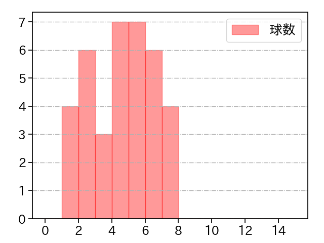 アブレイユ 打者に投じた球数分布(2024年5月)
