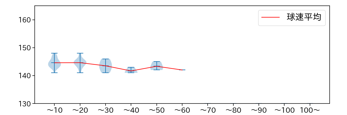 中村 祐太 球数による球速(ストレート)の推移(2024年5月)