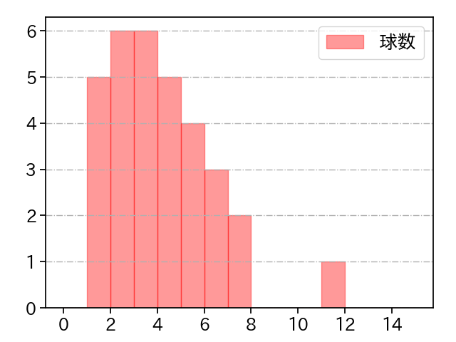 中村 祐太 打者に投じた球数分布(2024年5月)