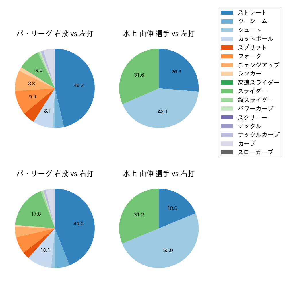 水上 由伸 球種割合(2024年5月)