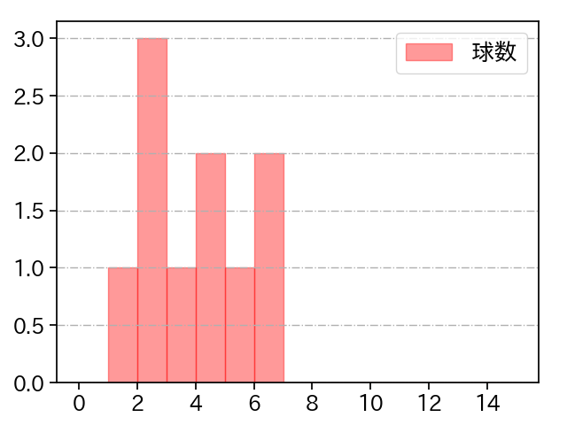 水上 由伸 打者に投じた球数分布(2024年5月)