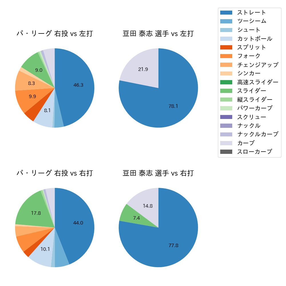 豆田 泰志 球種割合(2024年5月)