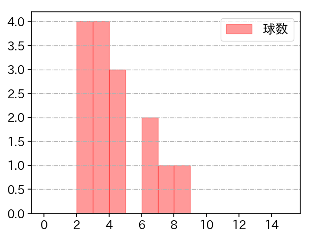 豆田 泰志 打者に投じた球数分布(2024年5月)