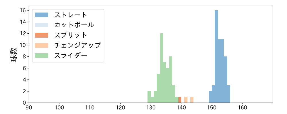 ヤン 球種&球速の分布1(2024年6月)