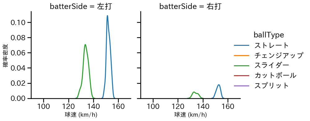 ヤン 球種&球速の分布2(2024年6月)