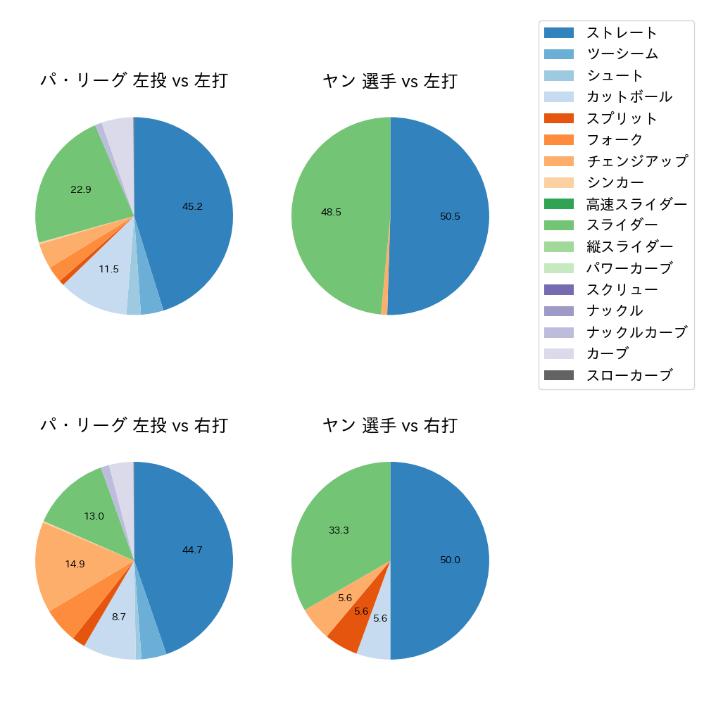 ヤン 球種割合(2024年6月)