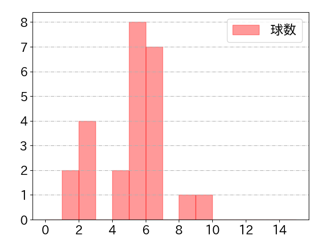 ヤン 打者に投じた球数分布(2024年6月)