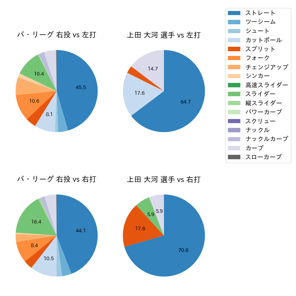 上田 大河 球種割合(2024年6月)