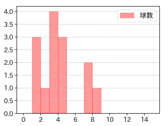 上田 大河 打者に投じた球数分布(2024年6月)