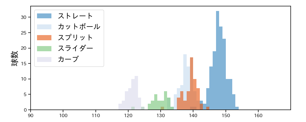 渡邉 勇太朗 球種&球速の分布1(2024年6月)