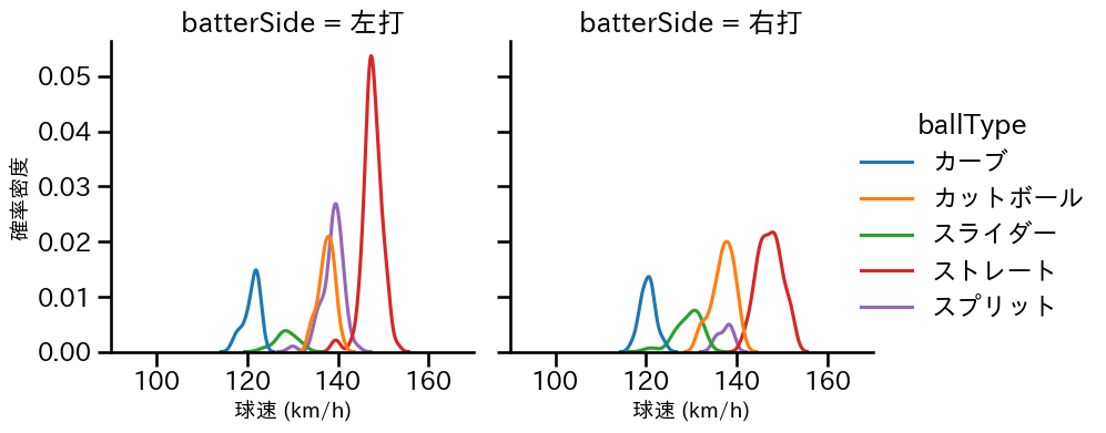 渡邉 勇太朗 球種&球速の分布2(2024年6月)