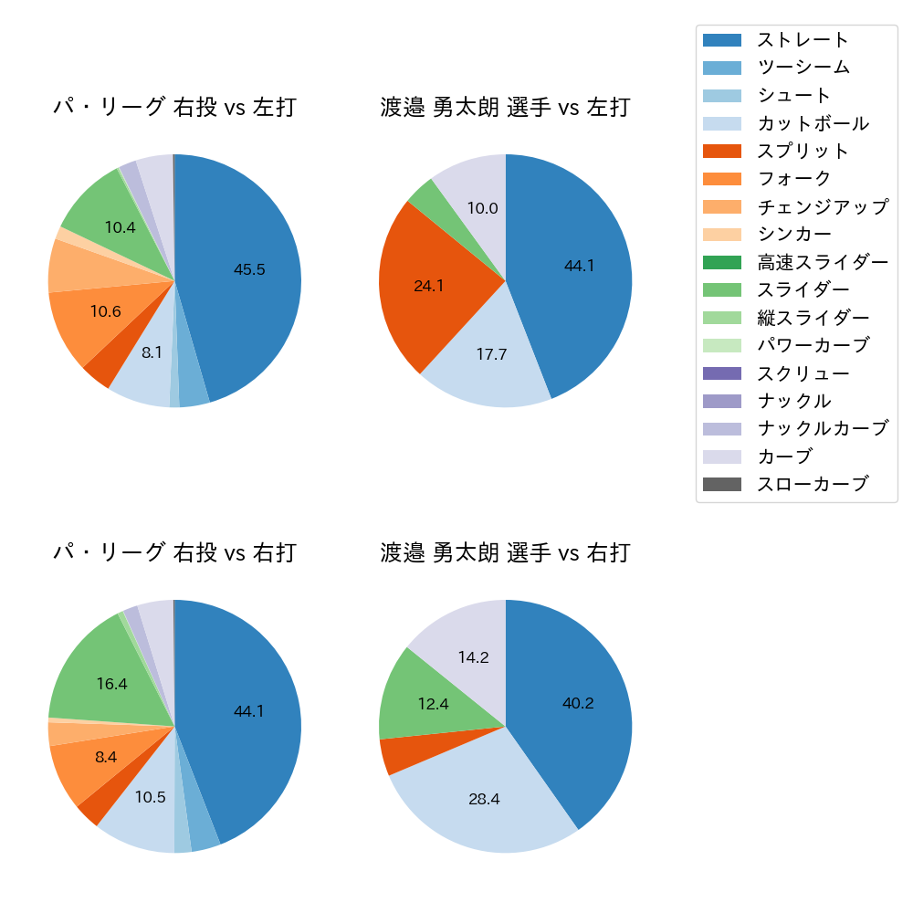 渡邉 勇太朗 球種割合(2024年6月)