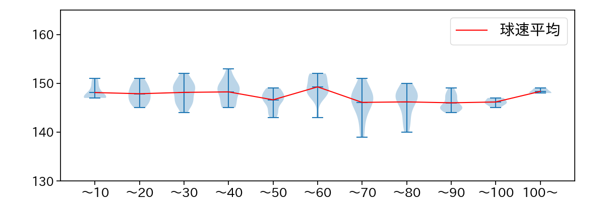 渡邉 勇太朗 球数による球速(ストレート)の推移(2024年6月)