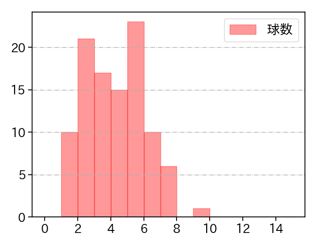 渡邉 勇太朗 打者に投じた球数分布(2024年6月)