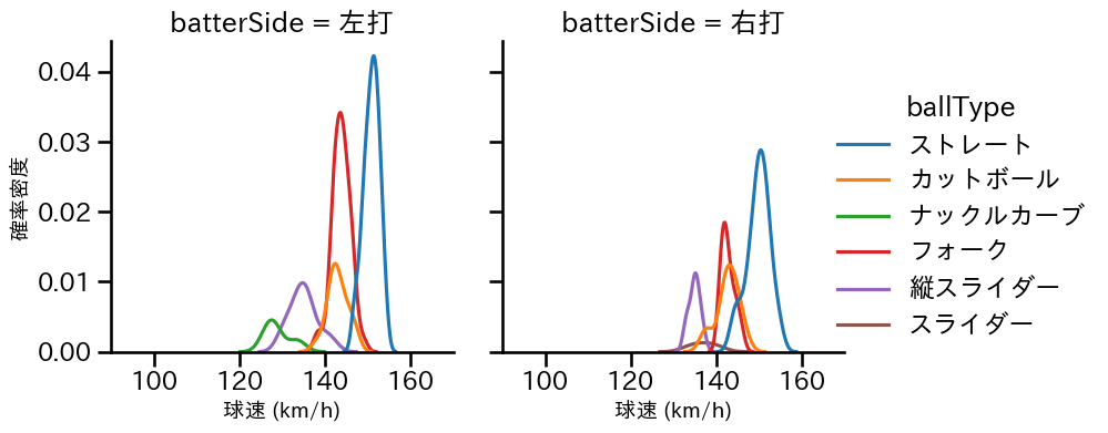 髙橋 光成 球種&球速の分布2(2024年6月)