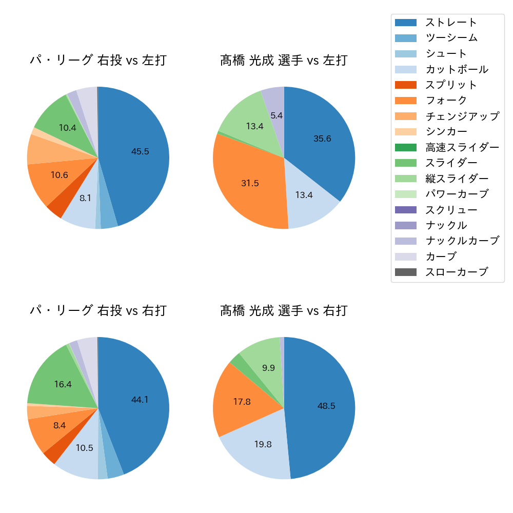 髙橋 光成 球種割合(2024年6月)