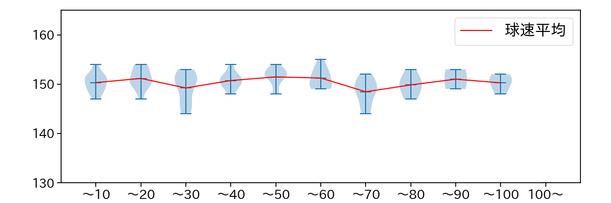 髙橋 光成 球数による球速(ストレート)の推移(2024年6月)