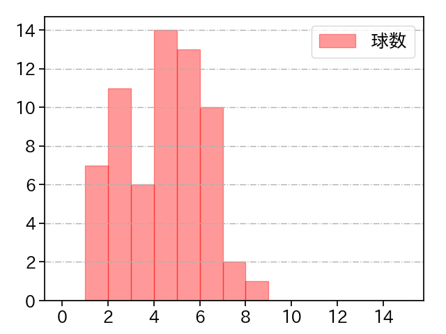 髙橋 光成 打者に投じた球数分布(2024年6月)